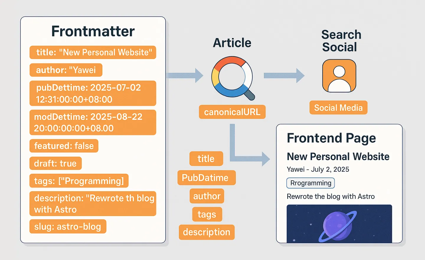 Frontmatter 字段作用示意图